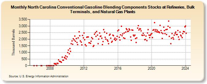 North Carolina Conventional Gasoline Blending Components Stocks at Refineries, Bulk Terminals, and Natural Gas Plants (Thousand Barrels)