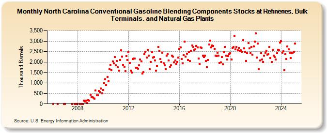 North Carolina Conventional Gasoline Blending Components Stocks at Refineries, Bulk Terminals, and Natural Gas Plants (Thousand Barrels)