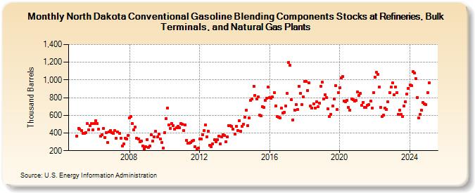 North Dakota Conventional Gasoline Blending Components Stocks at Refineries, Bulk Terminals, and Natural Gas Plants (Thousand Barrels)