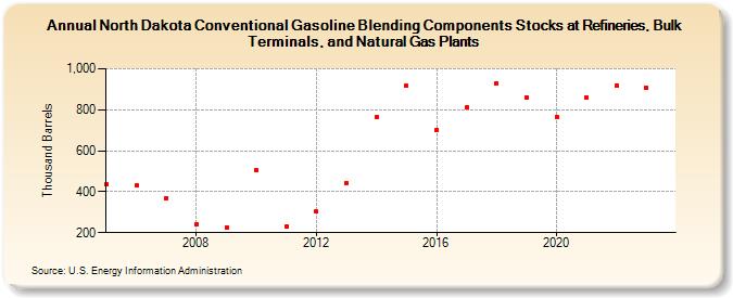 North Dakota Conventional Gasoline Blending Components Stocks at Refineries, Bulk Terminals, and Natural Gas Plants (Thousand Barrels)