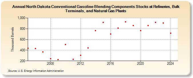 North Dakota Conventional Gasoline Blending Components Stocks at Refineries, Bulk Terminals, and Natural Gas Plants (Thousand Barrels)