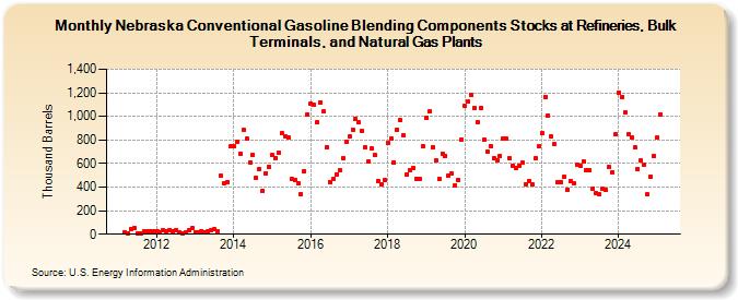 Nebraska Conventional Gasoline Blending Components Stocks at Refineries, Bulk Terminals, and Natural Gas Plants (Thousand Barrels)