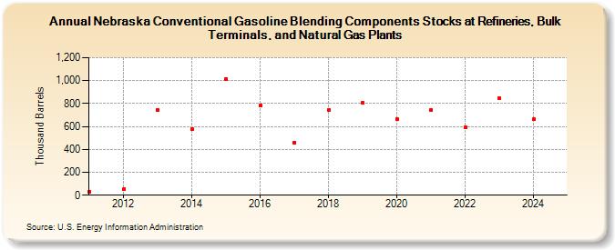 Nebraska Conventional Gasoline Blending Components Stocks at Refineries, Bulk Terminals, and Natural Gas Plants (Thousand Barrels)