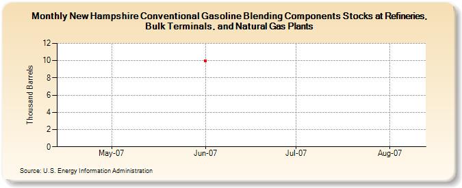 New Hampshire Conventional Gasoline Blending Components Stocks at Refineries, Bulk Terminals, and Natural Gas Plants (Thousand Barrels)