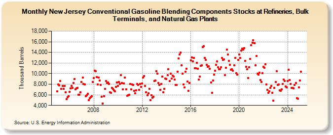 New Jersey Conventional Gasoline Blending Components Stocks at Refineries, Bulk Terminals, and Natural Gas Plants (Thousand Barrels)