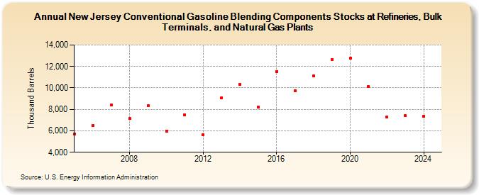 New Jersey Conventional Gasoline Blending Components Stocks at Refineries, Bulk Terminals, and Natural Gas Plants (Thousand Barrels)