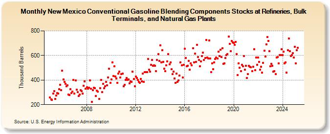 New Mexico Conventional Gasoline Blending Components Stocks at Refineries, Bulk Terminals, and Natural Gas Plants (Thousand Barrels)