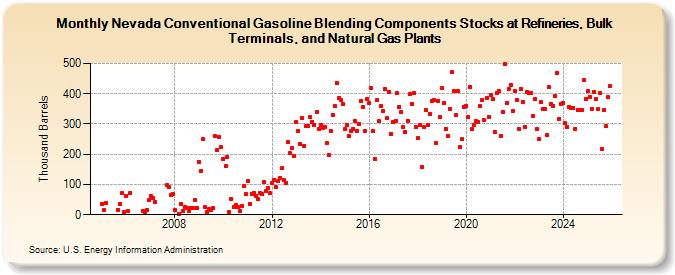 Nevada Conventional Gasoline Blending Components Stocks at Refineries, Bulk Terminals, and Natural Gas Plants (Thousand Barrels)