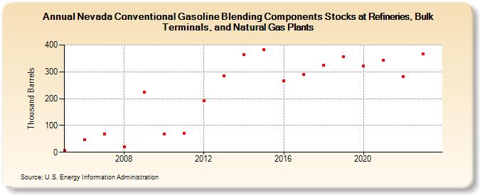 Nevada Conventional Gasoline Blending Components Stocks at Refineries, Bulk Terminals, and Natural Gas Plants (Thousand Barrels)