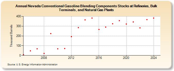 Nevada Conventional Gasoline Blending Components Stocks at Refineries, Bulk Terminals, and Natural Gas Plants (Thousand Barrels)