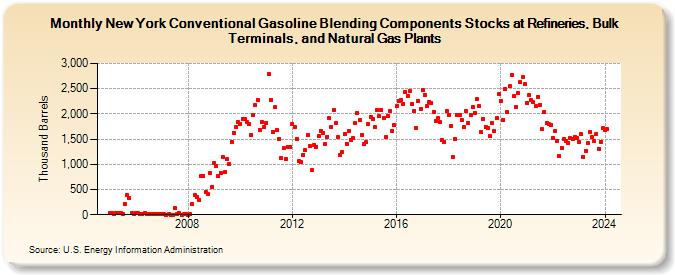 New York Conventional Gasoline Blending Components Stocks at Refineries, Bulk Terminals, and Natural Gas Plants (Thousand Barrels)
