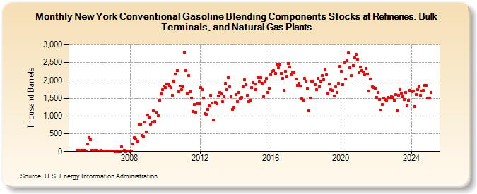 New York Conventional Gasoline Blending Components Stocks at Refineries, Bulk Terminals, and Natural Gas Plants (Thousand Barrels)