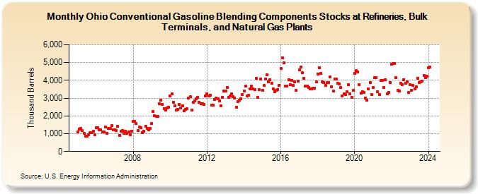 Ohio Conventional Gasoline Blending Components Stocks at Refineries, Bulk Terminals, and Natural Gas Plants (Thousand Barrels)