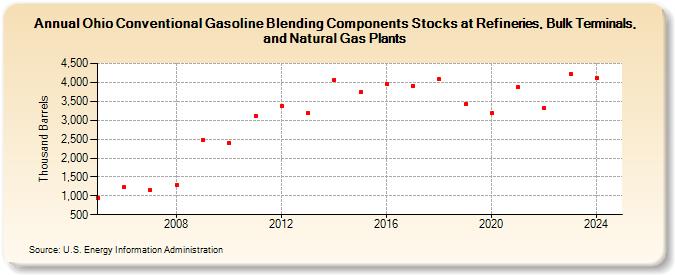 Ohio Conventional Gasoline Blending Components Stocks at Refineries, Bulk Terminals, and Natural Gas Plants (Thousand Barrels)