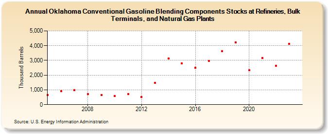 Oklahoma Conventional Gasoline Blending Components Stocks at Refineries, Bulk Terminals, and Natural Gas Plants (Thousand Barrels)