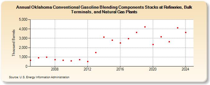 Oklahoma Conventional Gasoline Blending Components Stocks at Refineries, Bulk Terminals, and Natural Gas Plants (Thousand Barrels)