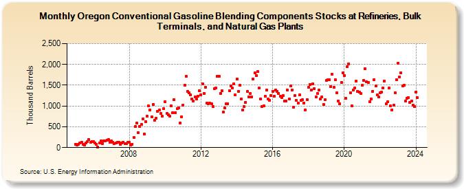 Oregon Conventional Gasoline Blending Components Stocks at Refineries, Bulk Terminals, and Natural Gas Plants (Thousand Barrels)