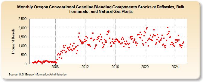 Oregon Conventional Gasoline Blending Components Stocks at Refineries, Bulk Terminals, and Natural Gas Plants (Thousand Barrels)