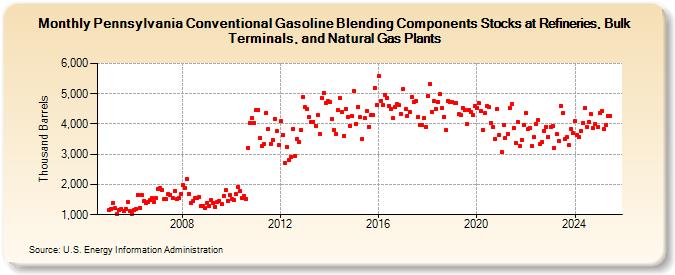 Pennsylvania Conventional Gasoline Blending Components Stocks at Refineries, Bulk Terminals, and Natural Gas Plants (Thousand Barrels)