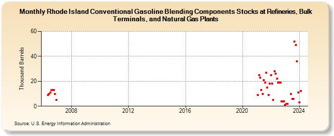 Rhode Island Conventional Gasoline Blending Components Stocks at Refineries, Bulk Terminals, and Natural Gas Plants (Thousand Barrels)