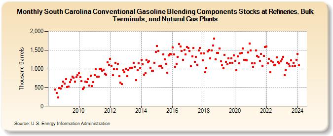 South Carolina Conventional Gasoline Blending Components Stocks at Refineries, Bulk Terminals, and Natural Gas Plants (Thousand Barrels)