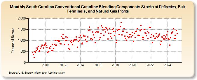 South Carolina Conventional Gasoline Blending Components Stocks at Refineries, Bulk Terminals, and Natural Gas Plants (Thousand Barrels)