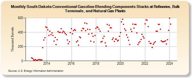 South Dakota Conventional Gasoline Blending Components Stocks at Refineries, Bulk Terminals, and Natural Gas Plants (Thousand Barrels)