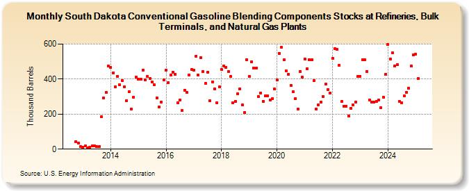 South Dakota Conventional Gasoline Blending Components Stocks at Refineries, Bulk Terminals, and Natural Gas Plants (Thousand Barrels)