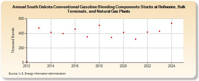 South Dakota Conventional Gasoline Blending Components Stocks at Refineries, Bulk Terminals, and Natural Gas Plants (Thousand Barrels)