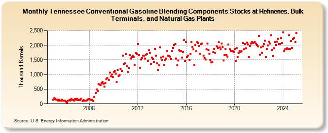 Tennessee Conventional Gasoline Blending Components Stocks at Refineries, Bulk Terminals, and Natural Gas Plants (Thousand Barrels)