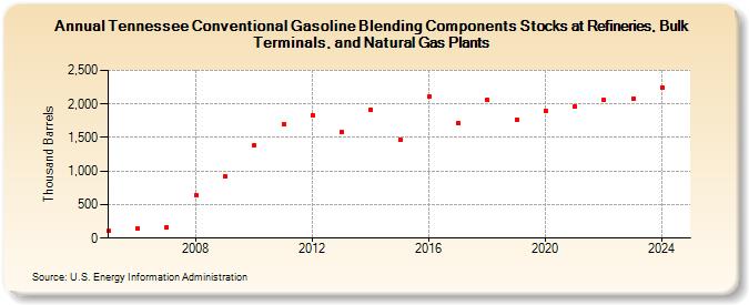 Tennessee Conventional Gasoline Blending Components Stocks at Refineries, Bulk Terminals, and Natural Gas Plants (Thousand Barrels)