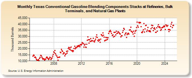 Texas Conventional Gasoline Blending Components Stocks at Refineries, Bulk Terminals, and Natural Gas Plants (Thousand Barrels)