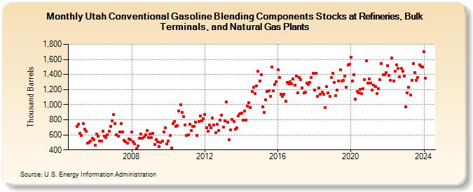 Utah Conventional Gasoline Blending Components Stocks at Refineries, Bulk Terminals, and Natural Gas Plants (Thousand Barrels)
