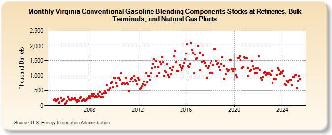 Virginia Conventional Gasoline Blending Components Stocks at Refineries, Bulk Terminals, and Natural Gas Plants (Thousand Barrels)