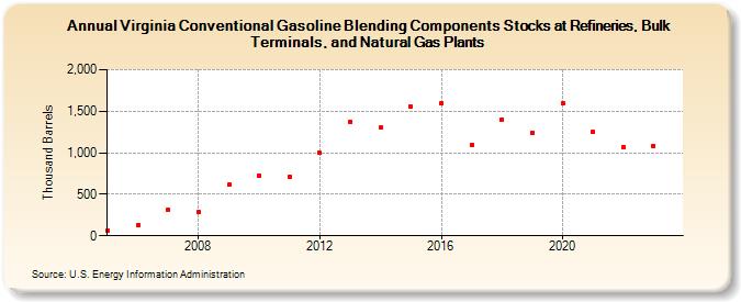 Virginia Conventional Gasoline Blending Components Stocks at Refineries, Bulk Terminals, and Natural Gas Plants (Thousand Barrels)