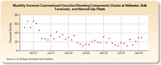 Vermont Conventional Gasoline Blending Components Stocks at Refineries, Bulk Terminals, and Natural Gas Plants (Thousand Barrels)