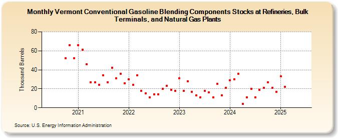 Vermont Conventional Gasoline Blending Components Stocks at Refineries, Bulk Terminals, and Natural Gas Plants (Thousand Barrels)