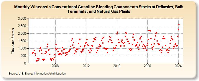 Wisconsin Conventional Gasoline Blending Components Stocks at Refineries, Bulk Terminals, and Natural Gas Plants (Thousand Barrels)