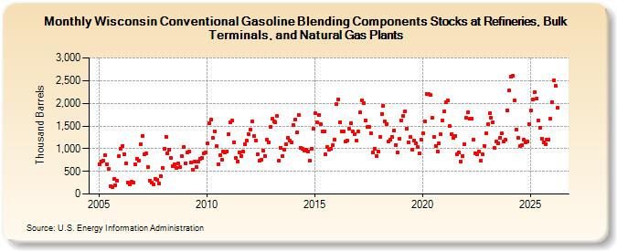 Wisconsin Conventional Gasoline Blending Components Stocks at Refineries, Bulk Terminals, and Natural Gas Plants (Thousand Barrels)