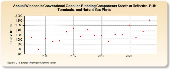 Wisconsin Conventional Gasoline Blending Components Stocks at Refineries, Bulk Terminals, and Natural Gas Plants (Thousand Barrels)