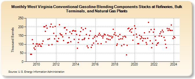 West Virginia Conventional Gasoline Blending Components Stocks at Refineries, Bulk Terminals, and Natural Gas Plants (Thousand Barrels)