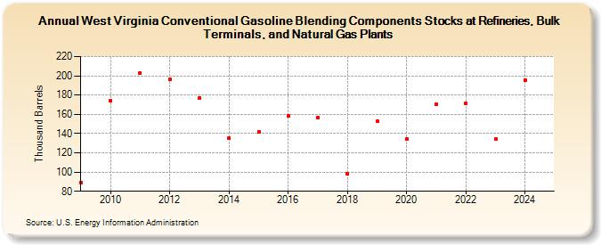 West Virginia Conventional Gasoline Blending Components Stocks at Refineries, Bulk Terminals, and Natural Gas Plants (Thousand Barrels)