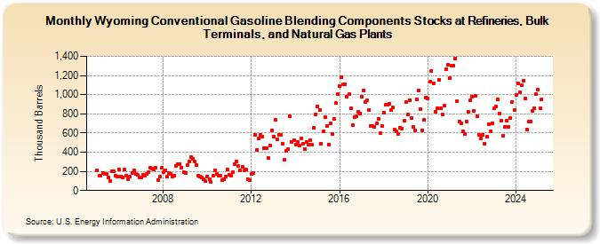 Wyoming Conventional Gasoline Blending Components Stocks at Refineries, Bulk Terminals, and Natural Gas Plants (Thousand Barrels)