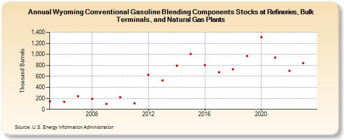 Wyoming Conventional Gasoline Blending Components Stocks at Refineries, Bulk Terminals, and Natural Gas Plants (Thousand Barrels)