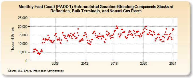 East Coast (PADD 1) Reformulated Gasoline Blending Components Stocks at Refineries, Bulk Terminals, and Natural Gas Plants (Thousand Barrels)