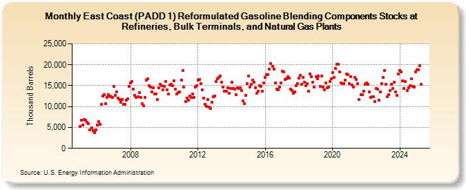 East Coast (PADD 1) Reformulated Gasoline Blending Components Stocks at Refineries, Bulk Terminals, and Natural Gas Plants (Thousand Barrels)