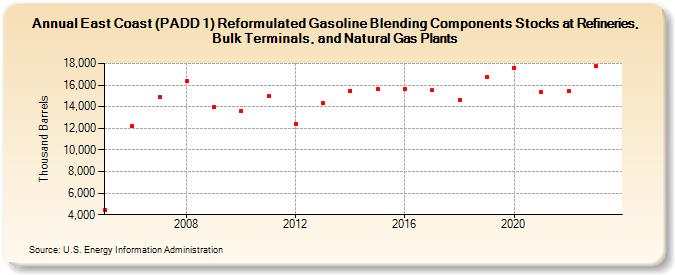 East Coast (PADD 1) Reformulated Gasoline Blending Components Stocks at Refineries, Bulk Terminals, and Natural Gas Plants (Thousand Barrels)