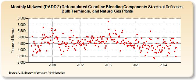 Midwest (PADD 2) Reformulated Gasoline Blending Components Stocks at Refineries, Bulk Terminals, and Natural Gas Plants (Thousand Barrels)