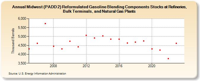 Midwest (PADD 2) Reformulated Gasoline Blending Components Stocks at Refineries, Bulk Terminals, and Natural Gas Plants (Thousand Barrels)