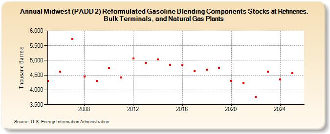 Midwest (PADD 2) Reformulated Gasoline Blending Components Stocks at Refineries, Bulk Terminals, and Natural Gas Plants (Thousand Barrels)